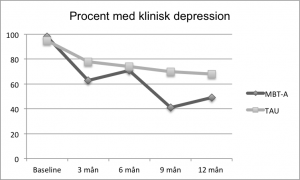 klinisk depression